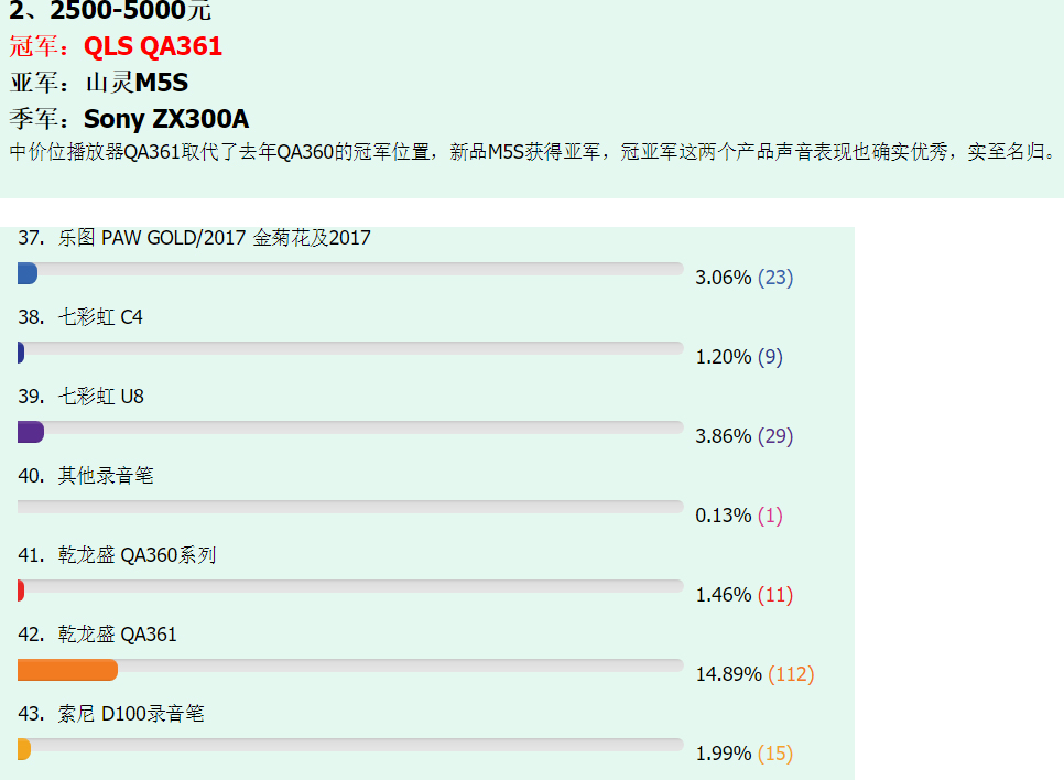 QA361取代QA360成為燒友投票的新一代冠軍，2018我最喜愛的隨身<strong>播放器</strong>評選結果已出來